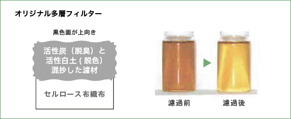 オリジナル多層フィルターの特徴